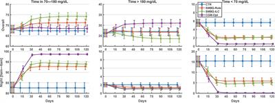 Titration of Long-Acting Insulin Using Continuous Glucose Monitoring and Smart Insulin Pens in Type 1 Diabetes: A Model-Based Carbohydrate-Free Approach